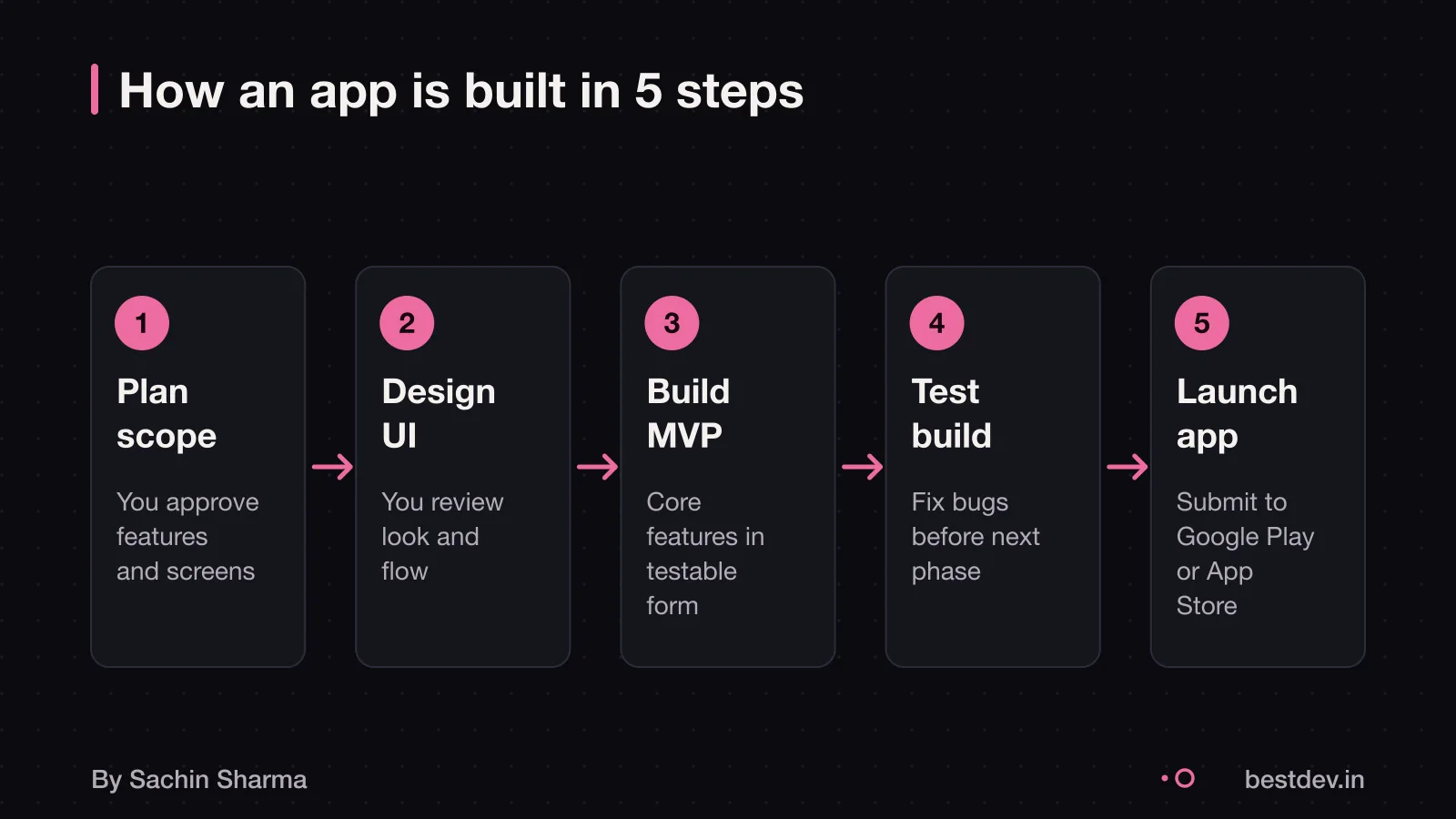 App team works in steps: plan, design, code, test, launch.