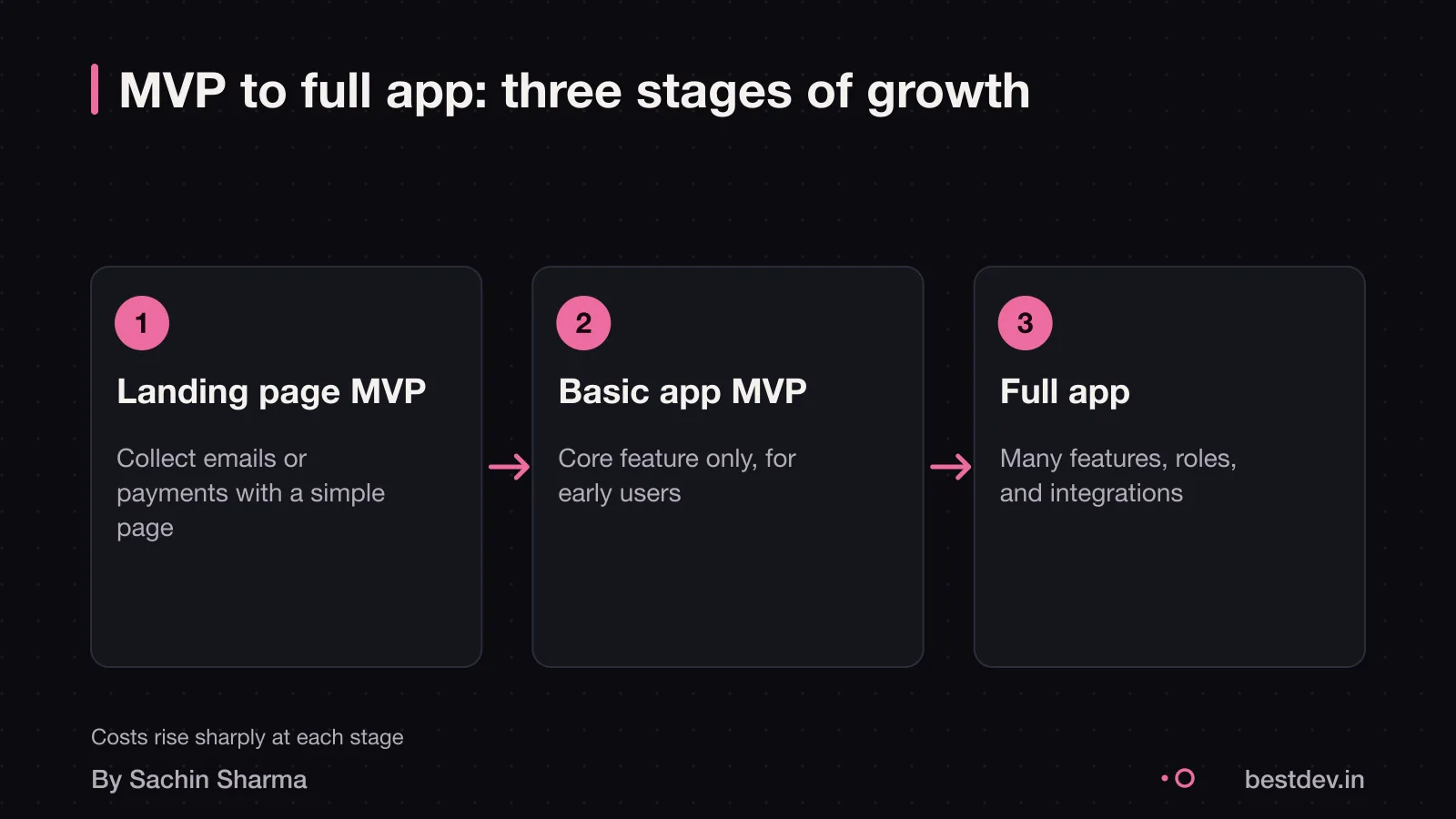 Three stages of product development: MVP landing page, MVP app, full app with many features