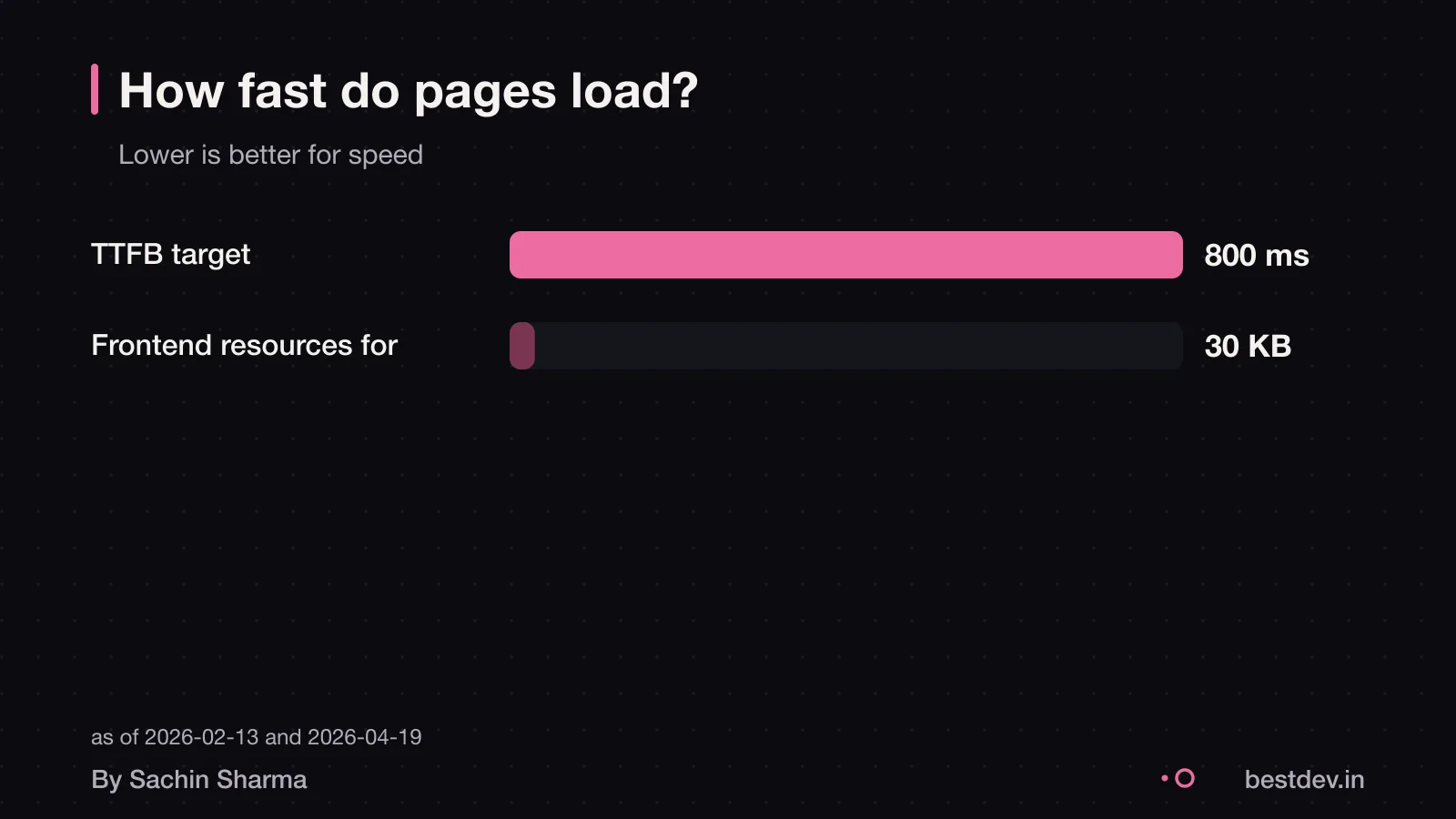 Bar chart comparing TTFB, cache hit rate and frontend size