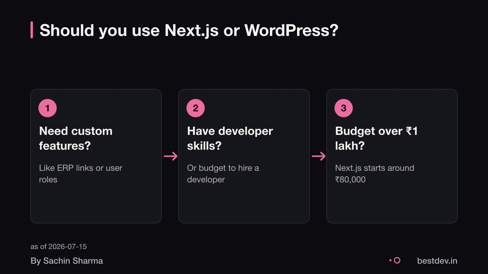 Three-step decision flow: custom features, team skills, budget