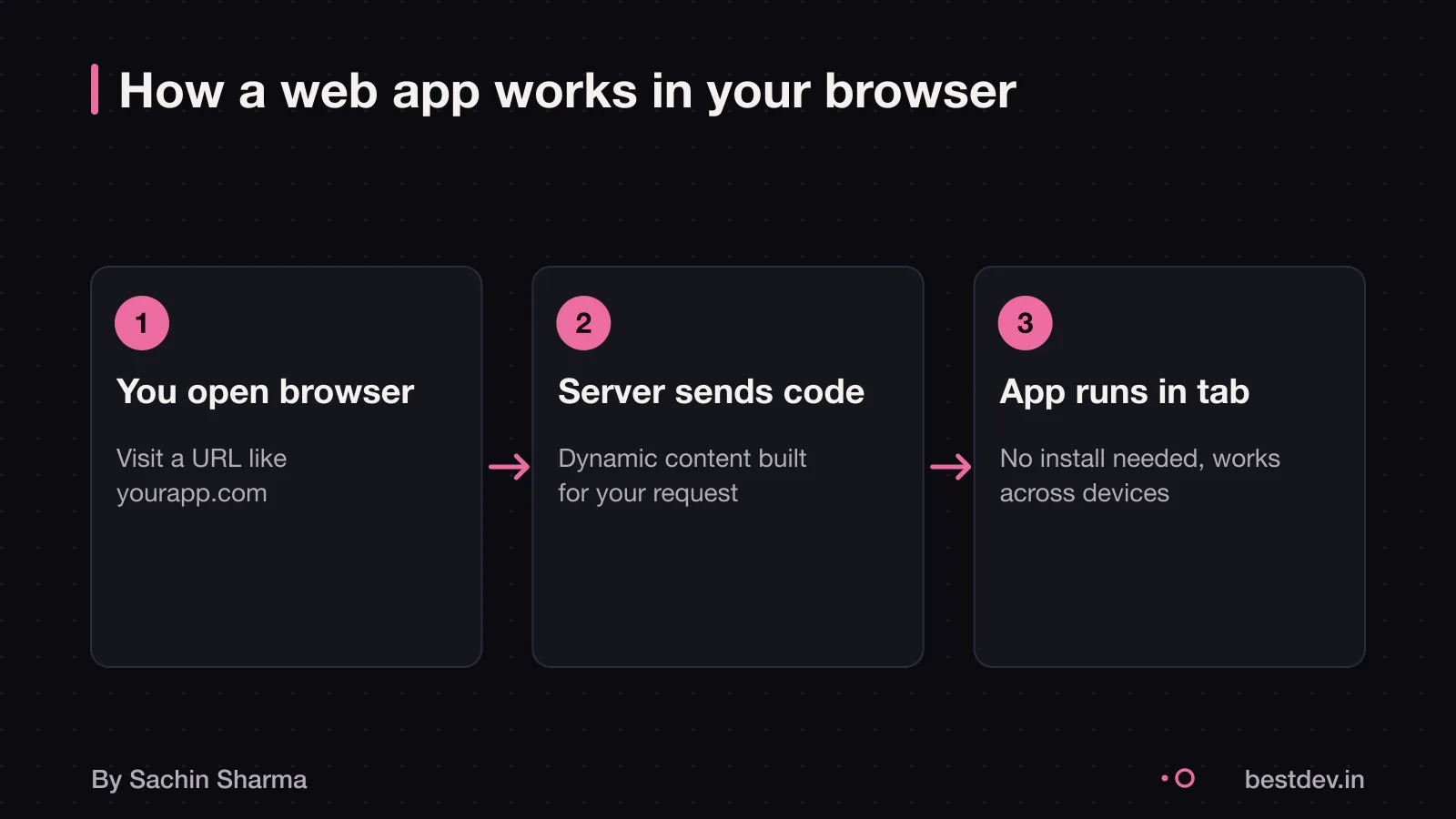 A web app runs in a browser, a mobile app is installed on a device