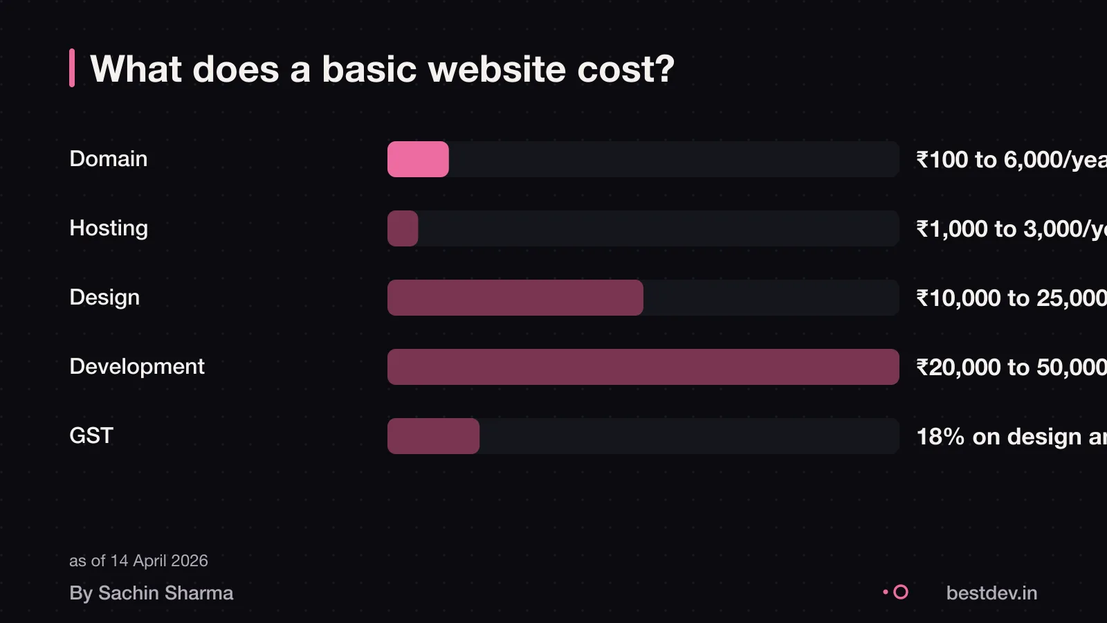 Cost breakdown of a basic website: domain, hosting, design, development, GST
